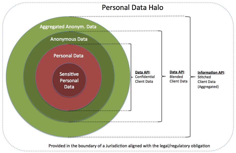 Personal Data Halo