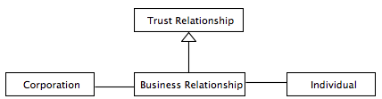 Trust Relationship